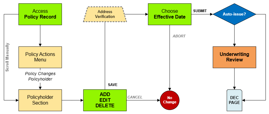Policy Changes require specific actions to meet federal guidelines